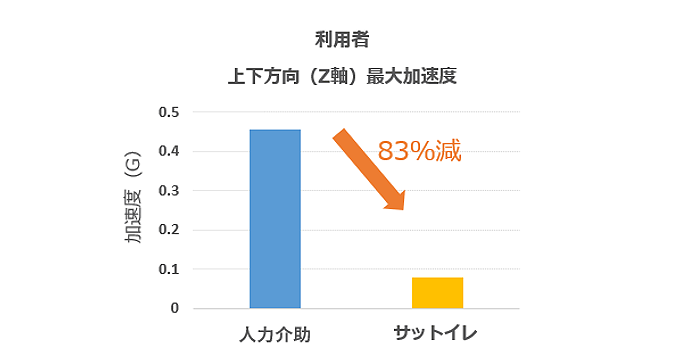 利用者 上下方向(Z軸)最大加速度