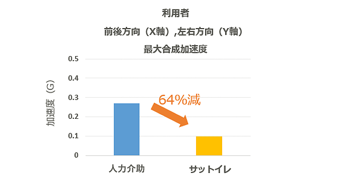 利用者 前後報告(X軸 )、左右報告(Y軸)最大合成加速度