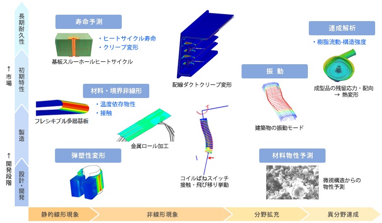 構造解析、強度解析（シミュレーション）