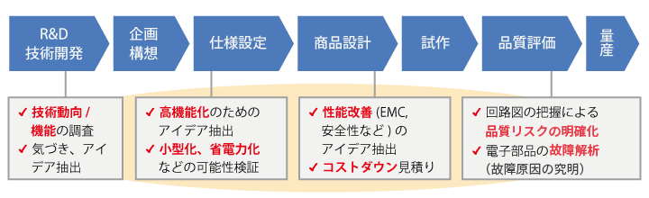 R&D技術開発(技術動向/機能の調査、気づき、アイデアの抽出)→企画構想→仕様設定(高機能化のためのアイデア抽出、小型化、省電力化などの可能性検証)→商品設計(性能改善(EMC、安全性など)のアイデア抽出、コストダウン見積り)→試作→品質評価(回路図の把握による電気安全評価、電子部品の信頼性評価(商品の寿命評価))→量産 ・リバースエンジニアリングで作成した回路図を用いた、 R&Dの開発段階における技術開発提案、回路設計、ソフトウェア設計、実装設計 ・量産後の不良原因を素早く突き止めるための故障解析