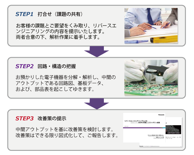 ・お客様との実際の進め方 リバースエンジニアリングのフロー図 STEP1/打ち合わせ(課題の共有)お客様の課題とご要望をくみ取り、リバースエンジニアリングの内容を提示いたします。両者合意の下、解析作業を着手します。→STEP2/回路・構造の把握お預かりした電子機器を分解・解析し、中間のアウトプットである回路図、基板データ、および、部品表を起こしてゆきます。→STEP3/改善策の提示 中間アウトプットを基に改善案を検討します。改善策はできる限り図式化して、ご報告します。