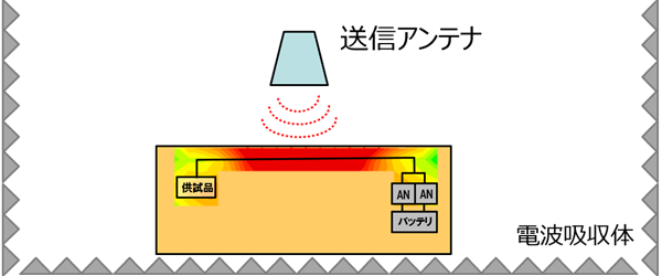 送信アンテナ・電波吸収体
