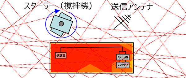 スターラー（攪拌機）・送信アンテナ