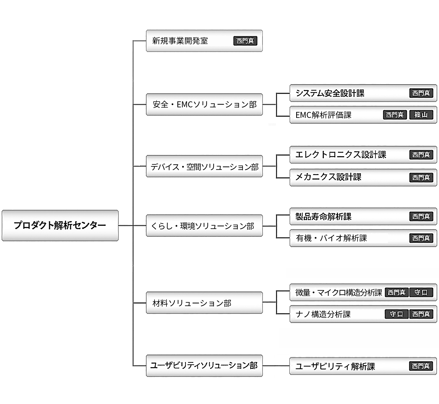 プロダクト解析センター組織図