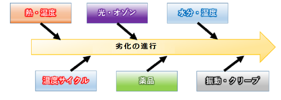 劣化の進行(熱・温度→温度サイクル→光・オゾン→薬品→水分・湿度→振動・クリーブ)