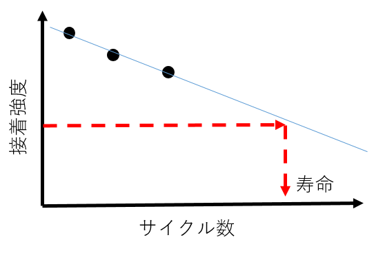 関連技術:疲労寿命ソリューション