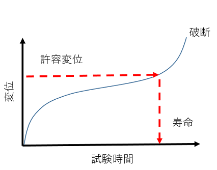 クリープ進行のイメージ