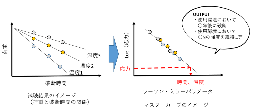 試験結果のイメージとマスターカーブのイメージ