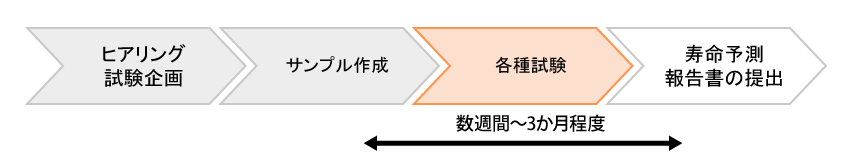 依頼の流れ ヒアリング試験企画 → サンプル作成 → 各種試験 → 寿命予測報告書の提出