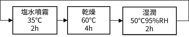 市場との相関性が高い複合サイクル試験　塩水噴霧35℃ 2時間→乾燥60℃ 4時間→湿潤50℃95%RH 2時間