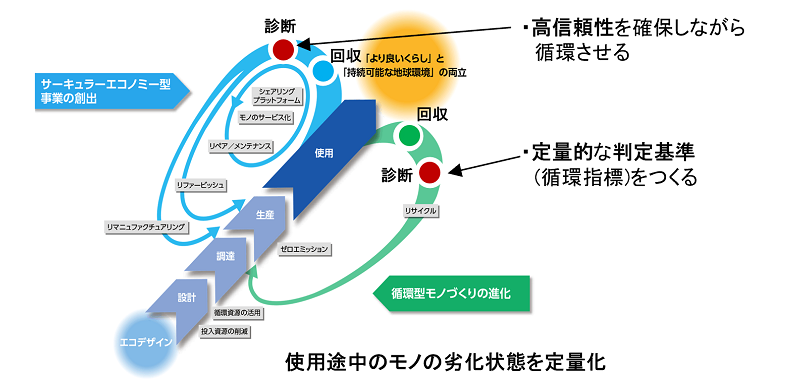 使用途中のモノの劣化状態を定量化