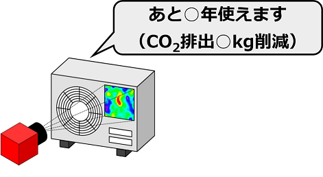 あと○年使えます (CO2排出○kg削減)