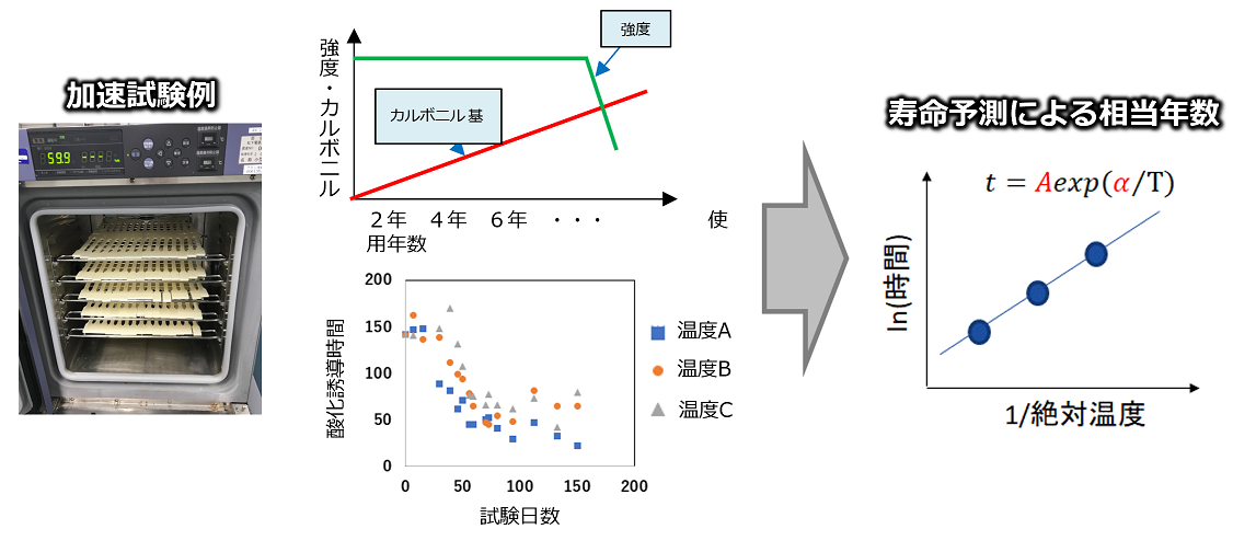 加速試験例:寿命予測による相当年数