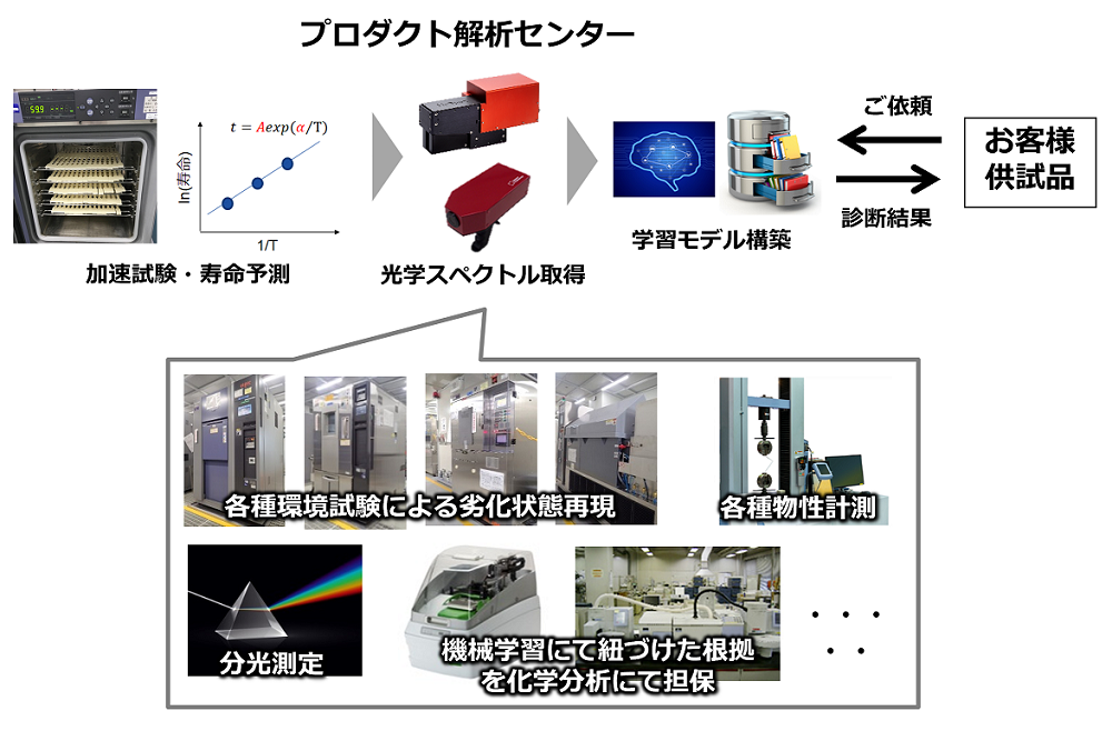 加速試験・寿命予測 → 光学スペクトル取得 → 学習モデル構築 → 診断結果 → お客様供試品 → ご依頼