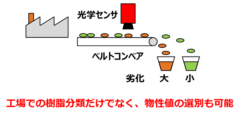 工場での樹脂分類だけでなく、物性値の選別も可能