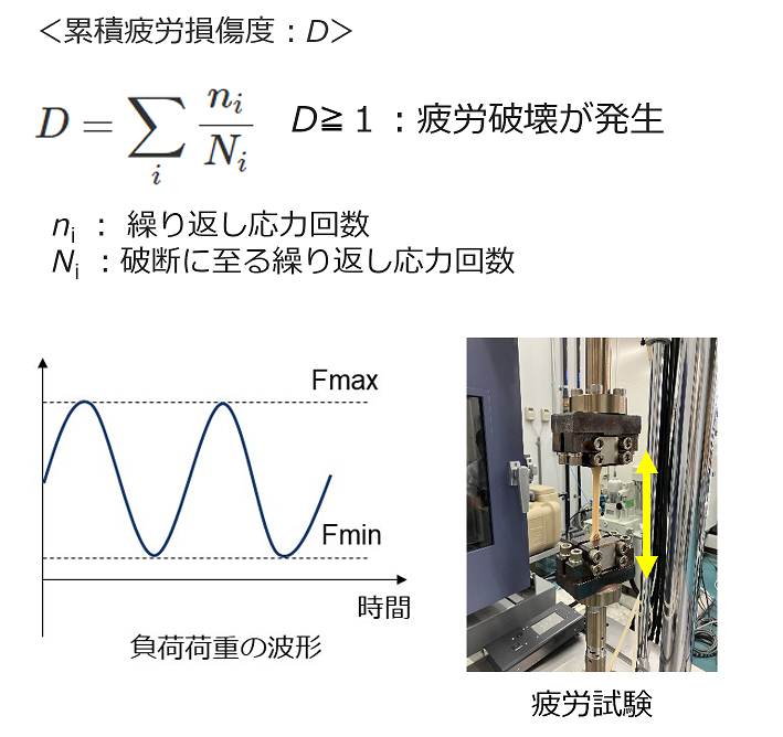 累積疲労損傷度