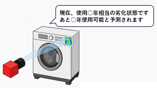 非破壊カメラで洗濯機の樹脂の劣化診断と余寿命予測を行うイメージ図。"非破壊カメラで洗濯機の樹脂の劣化診断と余寿命予測を行うイメージ図。洗濯機から伸びる吹き出しには『現在、使用○年相当の劣化状態です。あと○年使用可能と予測されます』と記載されている。