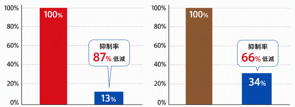 基板の固定条件変更による反りと捻じれの抑制効果