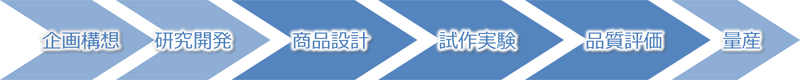  企画構想→研究開発→商品設計→試作実験→品質評価→量産