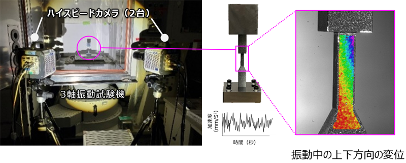 3軸ランダム振動中の実測データ