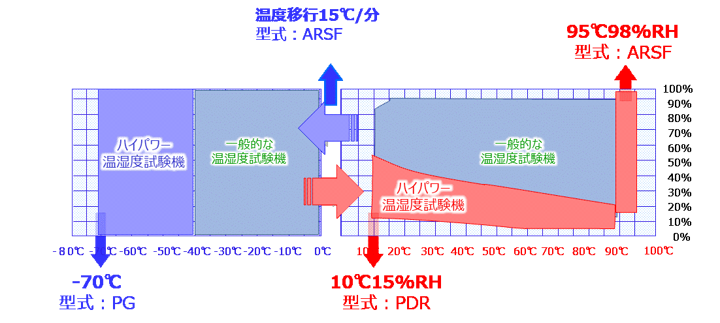 一般的な温湿度試験機とハイパワー温湿度試験機の温湿度条件の比較グラフ