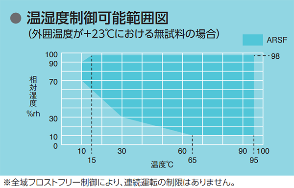 湿温度制御可能範囲図（外囲湿度が＋23℃における無試料の場合）