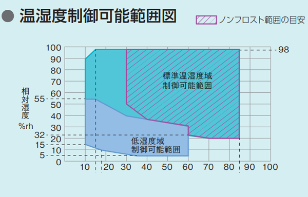 湿温度制御可能範囲図グラフ