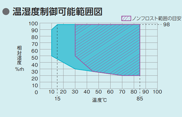 湿温度制御可能範囲図
