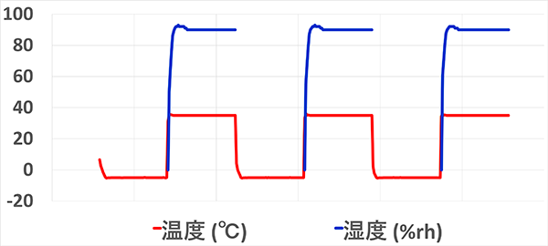 グラフ