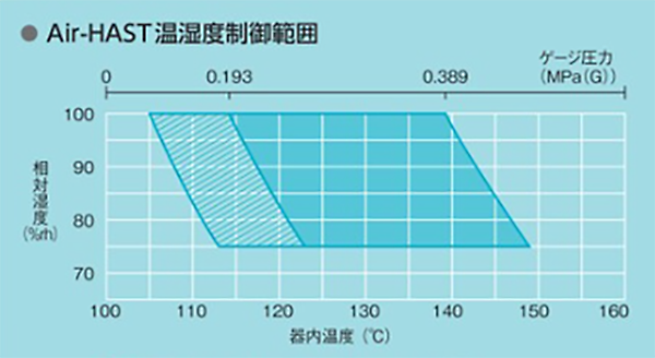 Air-HAST温湿度制御範囲