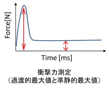 衝撃力測定(過渡的最大値と準静的最大値)