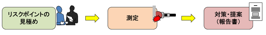 リスクポイントの見極め → 測定 → 対策・提案(報告書)