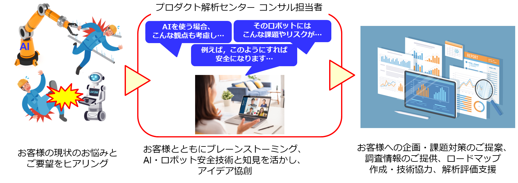 コンサルティングの流れのイメージ