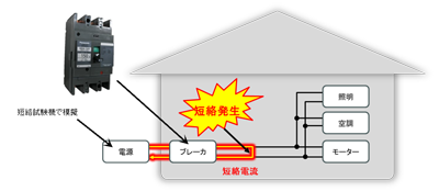 短絡電流をブレーカで安全に遮断できるかの評価イメージ