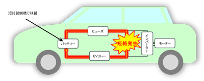 EVリレーへ短絡電流を行い、ヒューズで遮断されるまでの動作の評価イメージ