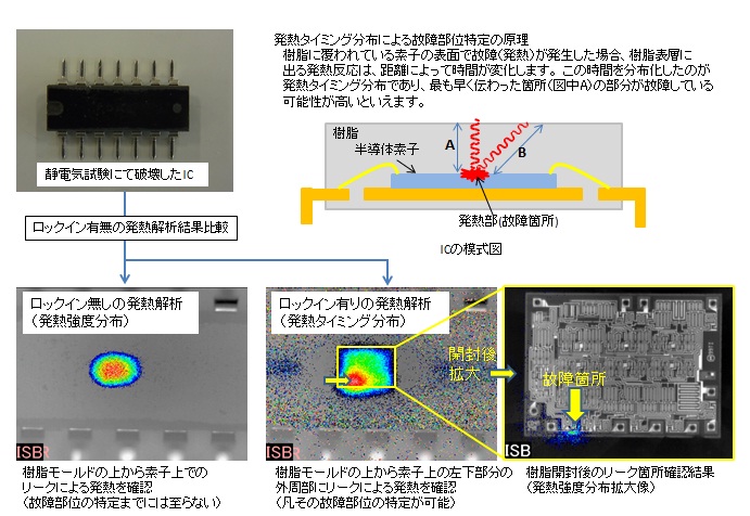 発熱タイミング分布による故障部位特定の原理　樹脂に覆われている素子の表面で故障（発熱）が発生した場合、樹脂表層に出る発熱反応は、距離によって時間が変化します。この時間を分布化したのが発熱タイミング分布であり、最も早く伝わった箇所（図中A）の部分が故障している可能性が高いといえます。