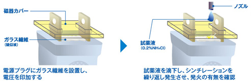 耐トラッキング性試験方法