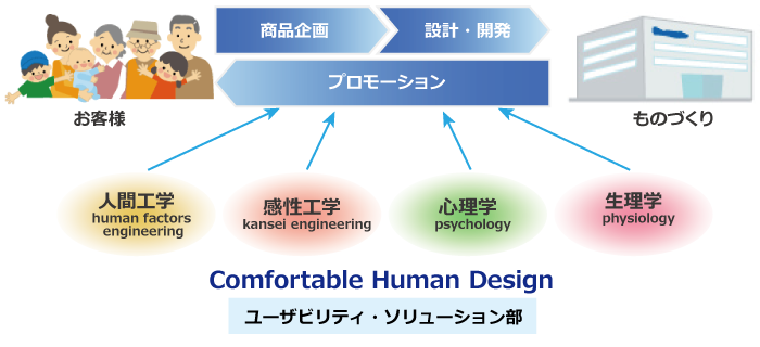 Comfortable Human Design