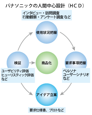 パナソニックの人間中心設計