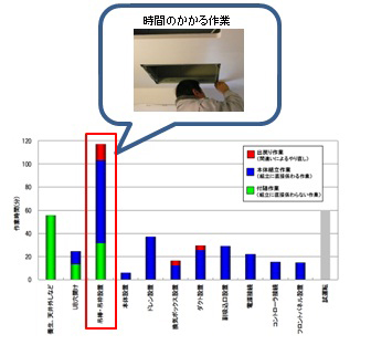作業時行動の定量化棒グラフから、時間のかかる作業が特定できる