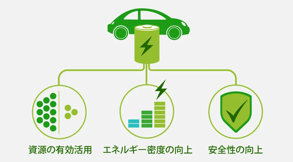 車載用円筒形リチウムイオン電池の特長である、資源の有効活用、エネルギー密度の向上、安全性の向上を表したイラスト。