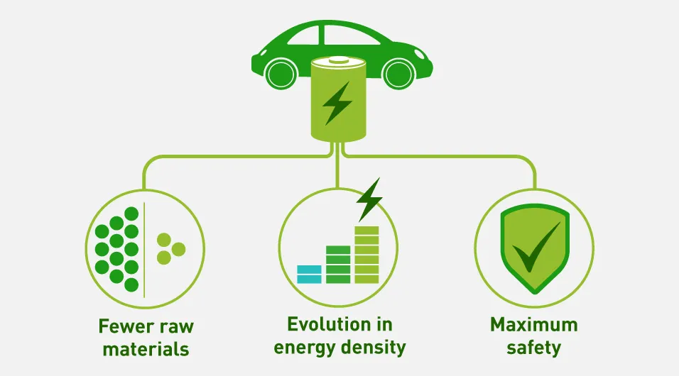 Illustration depicting the features of cylindrical automotive Li-ion batteries, including efficient resource utilization, improved energy density, and enhanced safety.