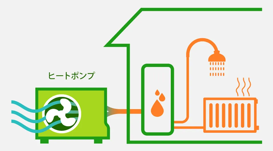 ヒートポンプの仕組みを示したイラスト。