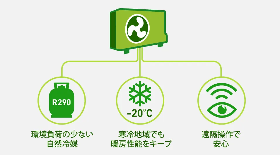 A2Wの特長を示したイラスト。 特長は、環境負荷の少ない自然冷媒、寒冷地域でも暖房性能をキープ、遠隔操作で安心の3つ。