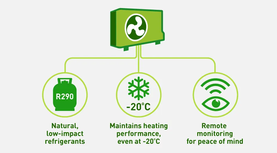 An illustration highlighting the features of A2W. The features include low-impact environmentally responsible refrigerants, maintaining heating performance even in cold weather, and remote monitoring for peace of mind. It also demonstrates the process of generating resin pellets from plant waste, coloring them, and utilizing them as materials for new products.