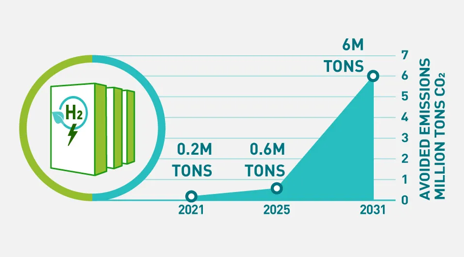 Line graph illustrating the increase in avoided CO2 emissions due to the popularization of pure hydrogen fuel cells, indicating an increase reaching 200,000 tons by 2021, 600,000 tons by 2025, and 6 million tons by 2031.
