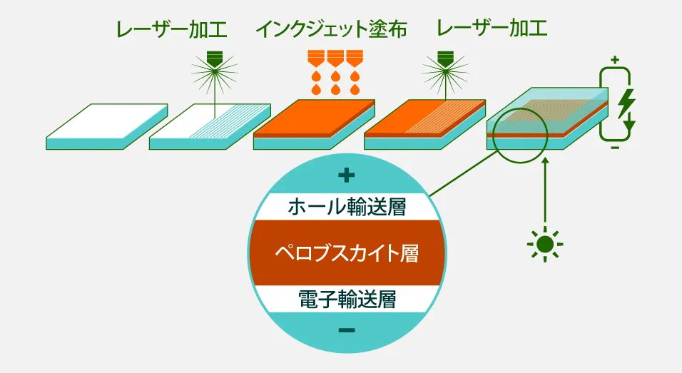 パナソニック独自のインクジェット塗布製法を表した図。製法プロセスは、インクジェット塗布製法と、レーザー加工技術を組みあわせることで、ホール輸送層と電子輸送層の間にペロブスカイト層が生まれ、発電することができるようになる。