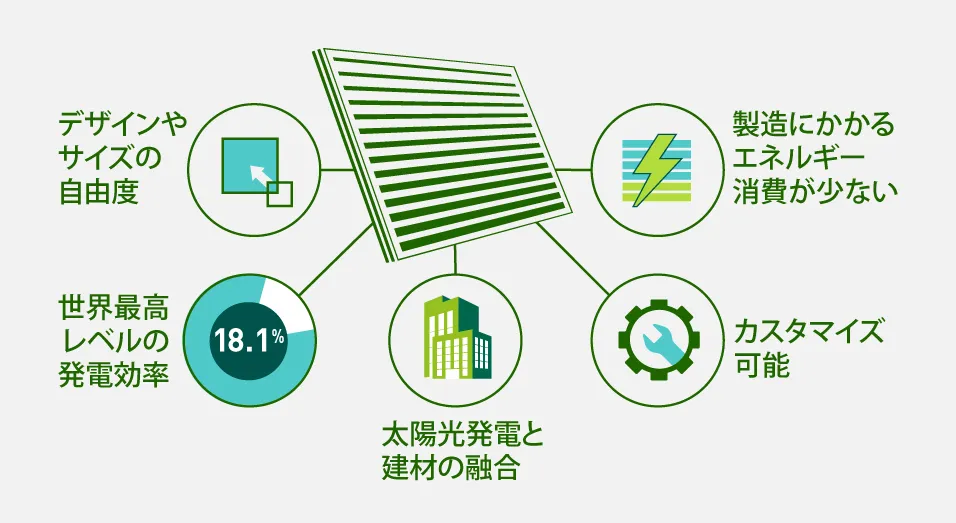 パナソニックのペロブスカイト太陽電池の特長をイラストで示した図。5つの特長は、デザインやサイズの自由度、世界最高レベルの発電効率18.1%を達成、太陽光発電と建材の融合、カスタマイズ可能、製造にかかるエネルギー消費が少ないこと。