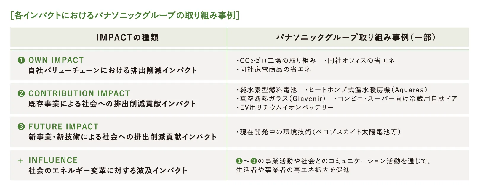 ［各インパクトにおけるパナソニックグループの取り組み事例］ IMPACTの種類 パナソニックグループ取り組み事例（一部） ①OWN IMPACT 自社バリューチェーンにおける排出削減インパクト CO2ゼロ工場の取り組み 同社オフィスの省エネ 同社家電商品の省エネ ②CONTRIBUTION IMPACT 既存事業による社会への排出削減貢献インパクト 純水素型燃料電池 ヒートポンプ式温水暖房機（Aquarea） 真空断熱ガラス（Glavenir） コンビニ・スーパー向け冷蔵用自動ドア EV用リチウムイオンバッテリー ③FUTURE IMPACT 新事業・新技術による社会への排出削減貢献インパクト 現在開発中の環境技術（ペロブスカイト太陽電池等） ＋INFLUENCE 社会のエネルギー変革に対する波及インパクト ①～③の事業活動や社会とのコミュニケーション活動を通じて、生活者や事業者の再エネ拡大を促進