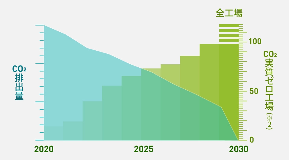 2030年までに全工場でCO2実質ゼロを目指すための、CO2実質ゼロ工場の数とCO2排出量の推移を表したグラフ。CO2排出量は、2020年から数値は右肩下がりで2030年には実質ゼロになる。それに対してCO2実質ゼロ工場は、2020年には0だった数値が右肩上がりに増加。2025年には50以上になる。2030年には100以上に工場が拡大し、全工場がCO2実質ゼロ工場になる。